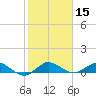 Jensen Beach tide chart for Wednesday, January 15, 2025