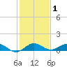 Jensen Beach tide chart for Wednesday, January 1, 2025
