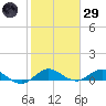 Jensen Beach tide chart for Wednesday, January 29, 2025