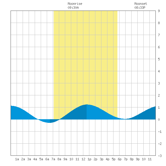 Jensen Beach tide chart for Thursday, January 2, 2025