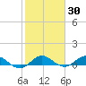 Jensen Beach tide chart for Thursday, January 30, 2025