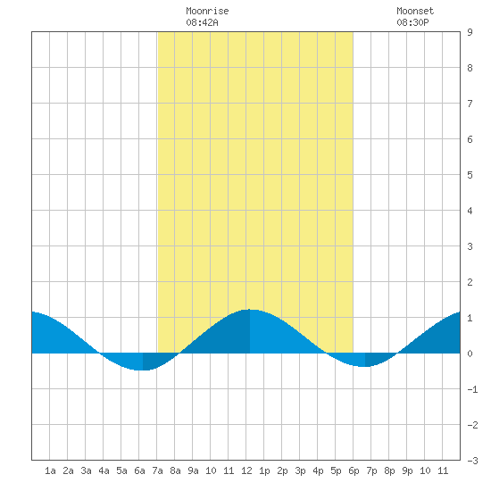 Jensen Beach tide chart for Friday, January 31, 2025