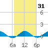 Jensen Beach tide chart for Friday, January 31, 2025