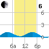Jensen Beach tide chart for Monday, January 6, 2025
