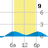 Jensen Beach tide chart for Thursday, January 9, 2025