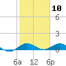 Jensen Beach tide chart for Monday, February 10, 2025