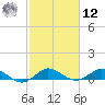 Jensen Beach tide chart for Wednesday, February 12, 2025