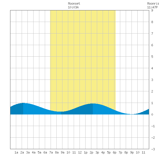 Jensen Beach tide chart for Tuesday, February 18, 2025