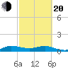 Jensen Beach tide chart for Thursday, February 20, 2025