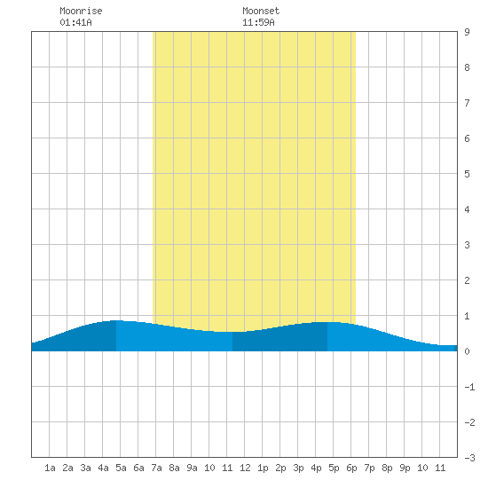 Jensen Beach tide chart for Friday, February 21, 2025