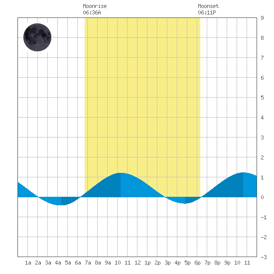 Jensen Beach tide chart for Thursday, February 27, 2025