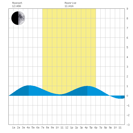 Jensen Beach tide chart for Wednesday, February 5, 2025