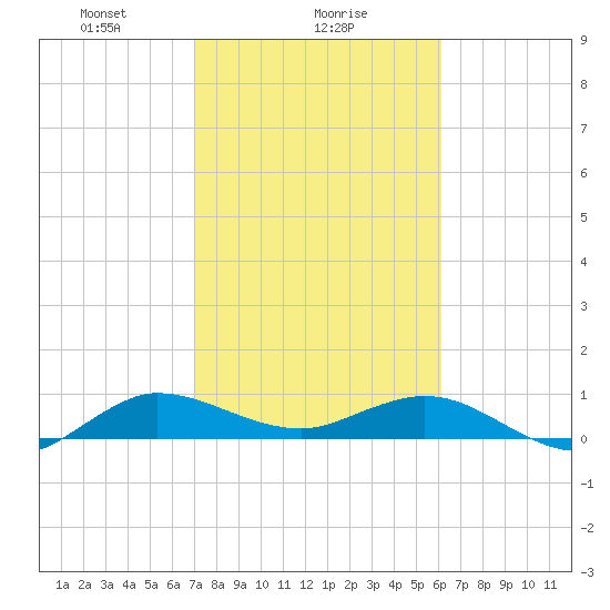 Jensen Beach tide chart for Thursday, February 6, 2025