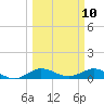 Jensen Beach tide chart for Monday, March 10, 2025