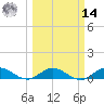 Jensen Beach tide chart for Friday, March 14, 2025