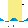Jensen Beach tide chart for Saturday, March 1, 2025