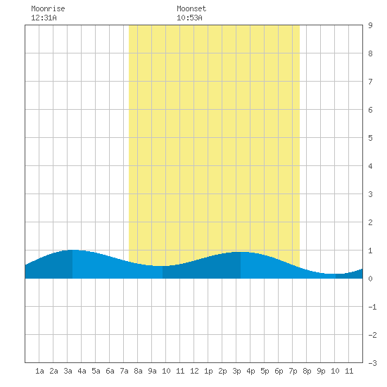 Jensen Beach tide chart for Thursday, March 20, 2025