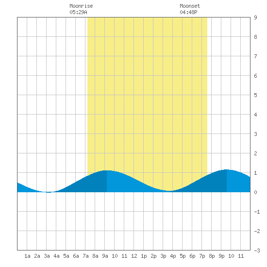 Jensen Beach tide chart for Wednesday, March 26, 2025