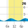 Jensen Beach tide chart for Wednesday, March 26, 2025