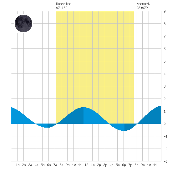 Jensen Beach tide chart for Saturday, March 29, 2025