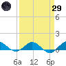 Jensen Beach tide chart for Saturday, March 29, 2025