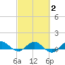 Jensen Beach tide chart for Sunday, March 2, 2025