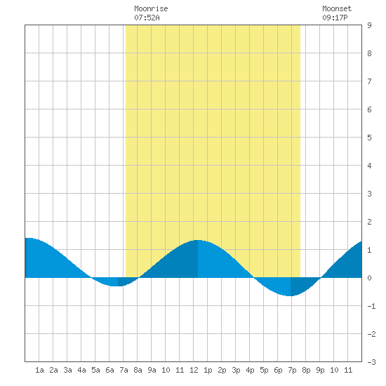 Jensen Beach tide chart for Sunday, March 30, 2025