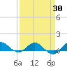 Jensen Beach tide chart for Sunday, March 30, 2025