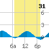 Jensen Beach tide chart for Monday, March 31, 2025