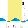 Jensen Beach tide chart for Monday, March 3, 2025