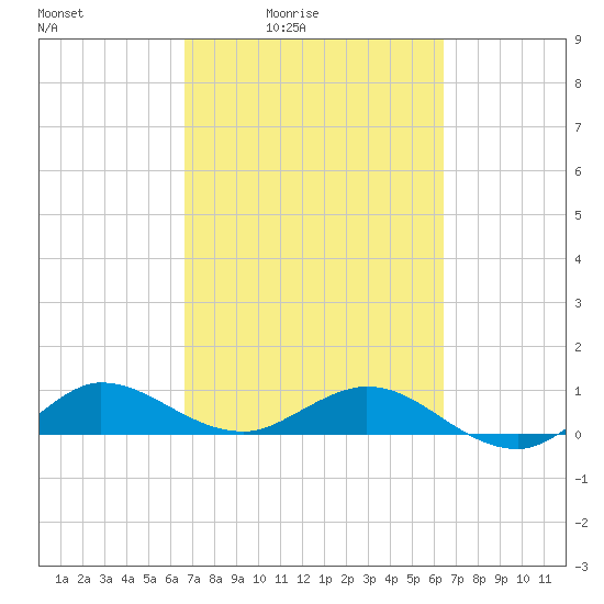 Jensen Beach tide chart for Wednesday, March 5, 2025