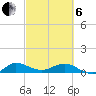 Jensen Beach tide chart for Thursday, March 6, 2025