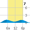 Jensen Beach tide chart for Friday, March 7, 2025
