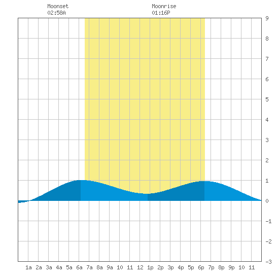 Jensen Beach tide chart for Saturday, March 8, 2025
