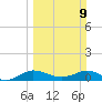 Jensen Beach tide chart for Sunday, March 9, 2025