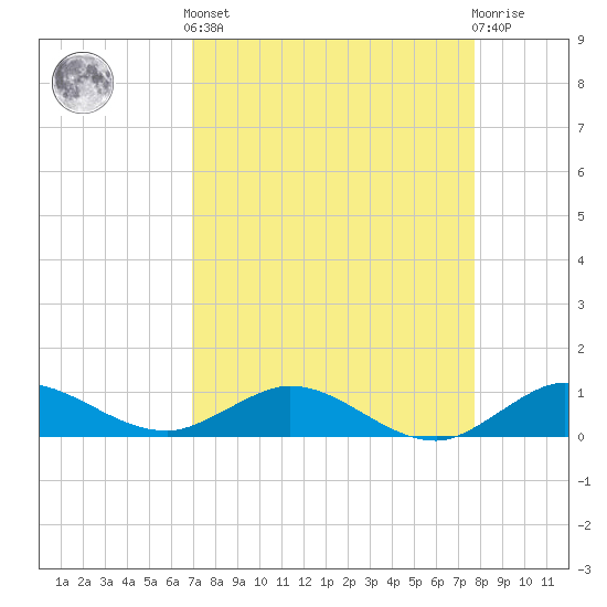 Jensen Beach tide chart for Saturday, April 12, 2025
