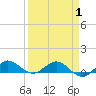 Jensen Beach tide chart for Tuesday, April 1, 2025