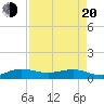 Jensen Beach tide chart for Sunday, April 20, 2025