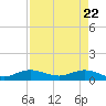 Jensen Beach tide chart for Tuesday, April 22, 2025