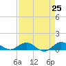 Jensen Beach tide chart for Friday, April 25, 2025