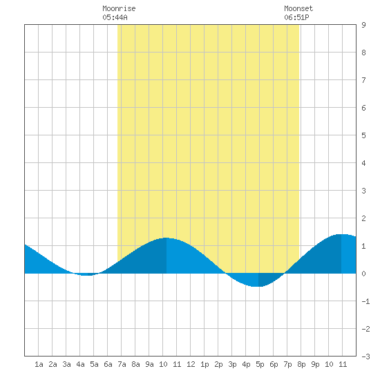 Jensen Beach tide chart for Saturday, April 26, 2025