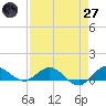 Jensen Beach tide chart for Sunday, April 27, 2025