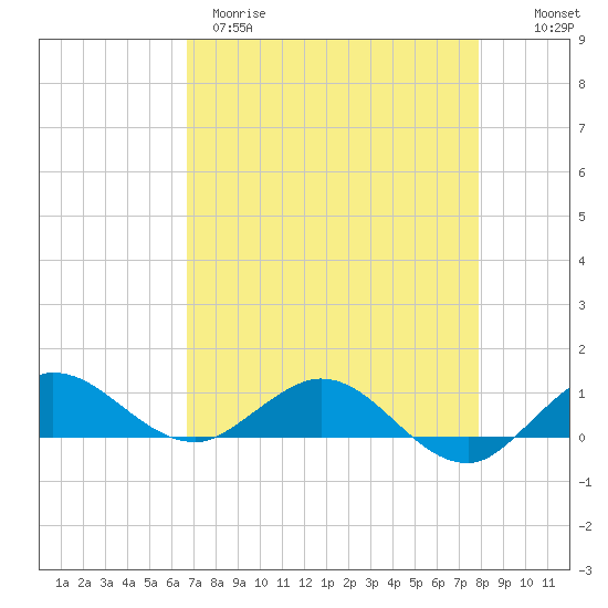 Jensen Beach tide chart for Tuesday, April 29, 2025