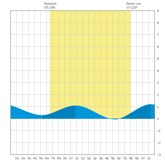 Jensen Beach tide chart for Sunday, May 11, 2025