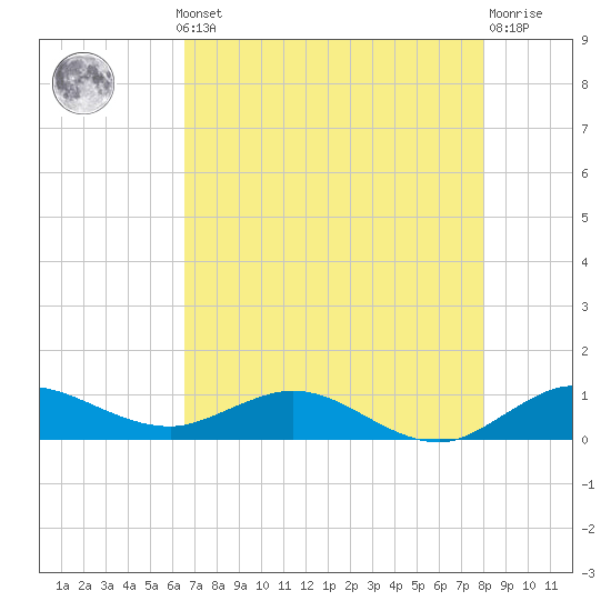 Jensen Beach tide chart for Monday, May 12, 2025