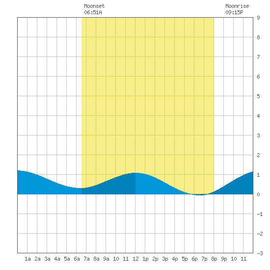 Jensen Beach tide chart for Tuesday, May 13, 2025