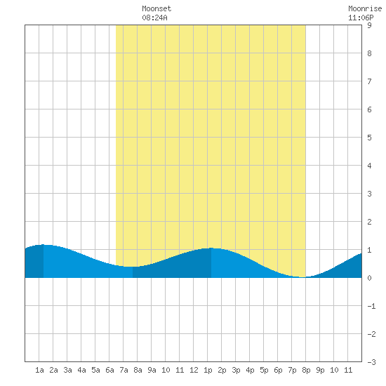 Jensen Beach tide chart for Thursday, May 15, 2025