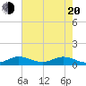 Jensen Beach tide chart for Tuesday, May 20, 2025