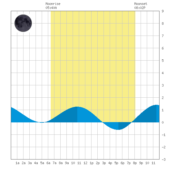 Jensen Beach tide chart for Monday, May 26, 2025