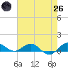 Jensen Beach tide chart for Monday, May 26, 2025